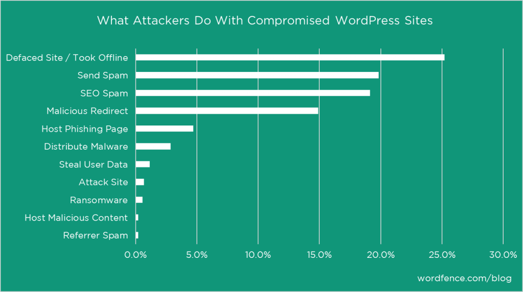 what-attackers-do-to-wordpress-sites