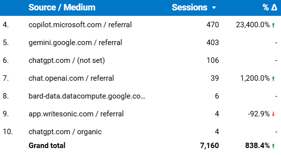 GA4 report showing AI-driven referral traffic and its growth impact 